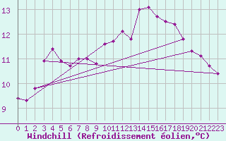 Courbe du refroidissement olien pour Saint-Germain-le-Guillaume (53)