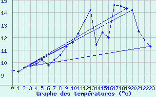 Courbe de tempratures pour Korsnas Bredskaret
