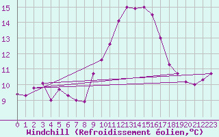 Courbe du refroidissement olien pour Aix-en-Provence (13)