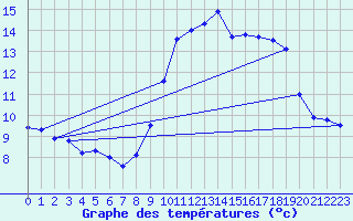 Courbe de tempratures pour Dax (40)