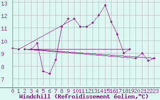 Courbe du refroidissement olien pour Pembrey Sands
