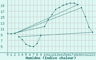 Courbe de l'humidex pour Variscourt (02)