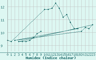 Courbe de l'humidex pour Isle Of Portland