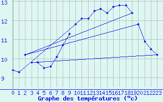 Courbe de tempratures pour Cap Gris-Nez (62)