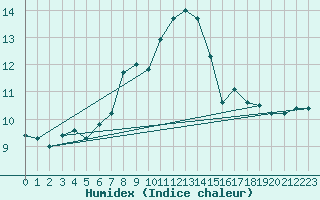 Courbe de l'humidex pour Monte Cimone