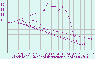 Courbe du refroidissement olien pour Saint-Brevin (44)