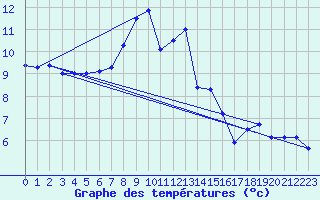 Courbe de tempratures pour Galzig