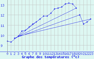 Courbe de tempratures pour Douzens (11)