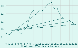 Courbe de l'humidex pour Oron (Sw)