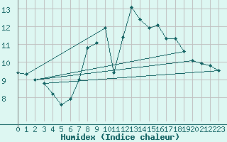 Courbe de l'humidex pour Heino Aws