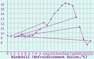 Courbe du refroidissement olien pour Reims-Prunay (51)