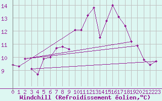Courbe du refroidissement olien pour Bordeaux (33)