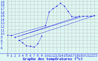 Courbe de tempratures pour Droue - Morache (41)