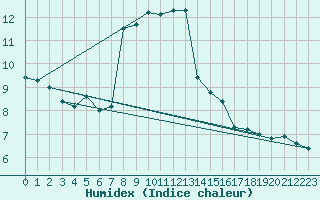 Courbe de l'humidex pour Voorschoten