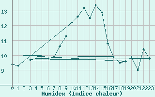 Courbe de l'humidex pour Camborne