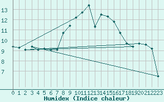 Courbe de l'humidex pour Stoetten