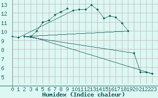 Courbe de l'humidex pour Ylinenjaervi