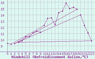Courbe du refroidissement olien pour Pointe de Chassiron (17)