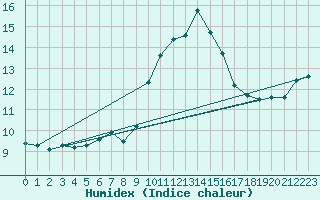 Courbe de l'humidex pour Porquerolles (83)