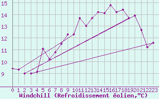 Courbe du refroidissement olien pour Cap de la Hague (50)