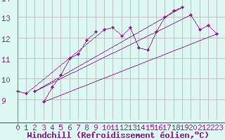 Courbe du refroidissement olien pour Cardinham