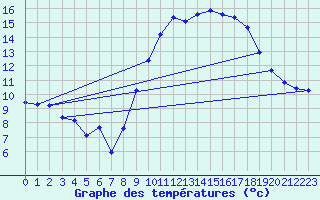 Courbe de tempratures pour Pomrols (34)
