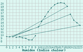 Courbe de l'humidex pour Vliermaal-Kortessem (Be)