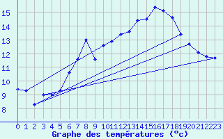 Courbe de tempratures pour La Fretaz (Sw)