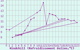Courbe du refroidissement olien pour Chieming