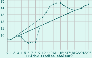 Courbe de l'humidex pour Dinard (35)