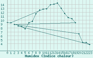 Courbe de l'humidex pour Adelsoe