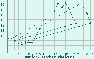 Courbe de l'humidex pour Preonzo (Sw)