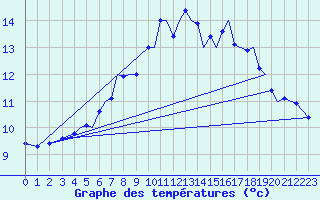 Courbe de tempratures pour Mo I Rana / Rossvoll