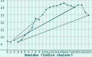 Courbe de l'humidex pour Wilhelminadorp Aws