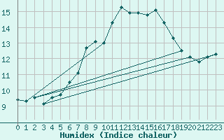 Courbe de l'humidex pour Fishbach