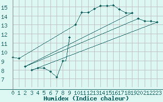 Courbe de l'humidex pour Brescia / Ghedi