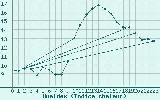 Courbe de l'humidex pour Bouligny (55)