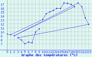 Courbe de tempratures pour Angers-Beaucouz (49)
