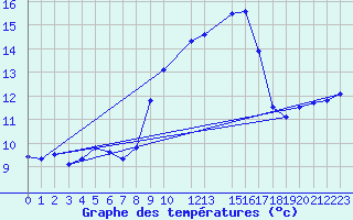 Courbe de tempratures pour Herstmonceux (UK)