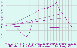 Courbe du refroidissement olien pour Grardmer (88)