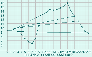 Courbe de l'humidex pour Grardmer (88)