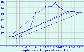 Courbe de tempratures pour Vias (34)