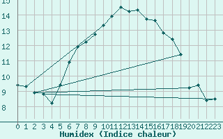 Courbe de l'humidex pour Pitztaler Gletscher