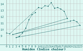 Courbe de l'humidex pour Rostherne No 2