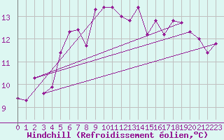Courbe du refroidissement olien pour Oron (Sw)