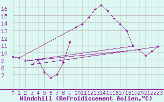 Courbe du refroidissement olien pour Herstmonceux (UK)