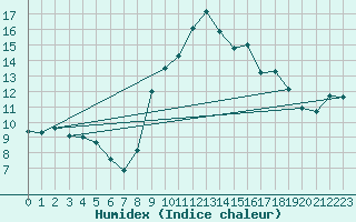 Courbe de l'humidex pour Calamocha