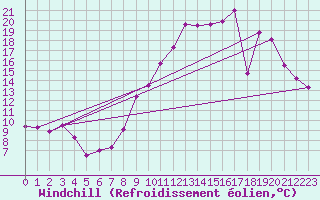 Courbe du refroidissement olien pour La Bastide-des-Jourdans (84)