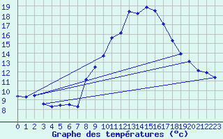 Courbe de tempratures pour Grchen