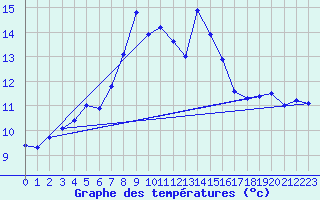 Courbe de tempratures pour Fokstua Ii